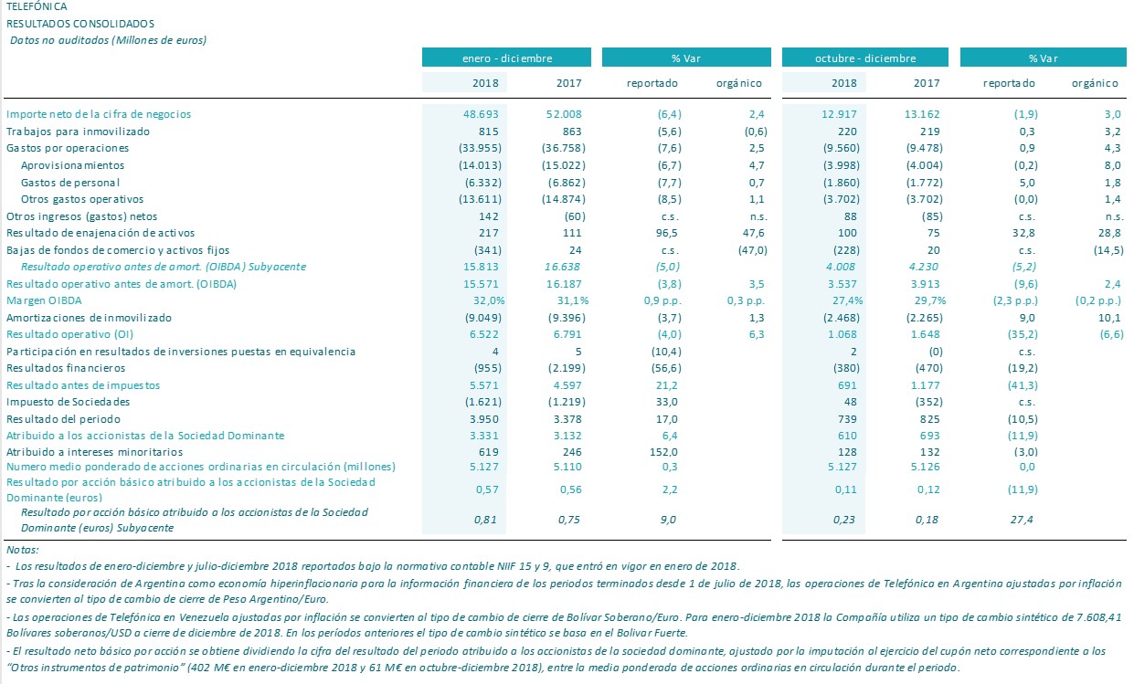 Telefónica Consolida Su Proceso De Transformación Detalle