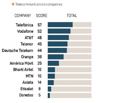 Telefónica