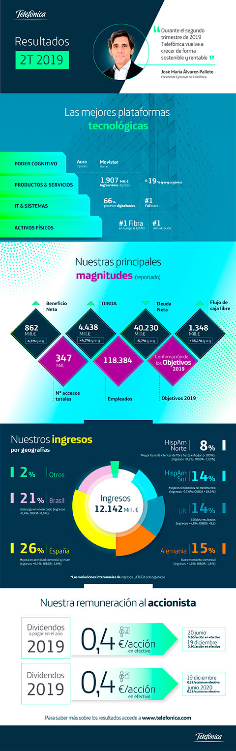 Telefónica