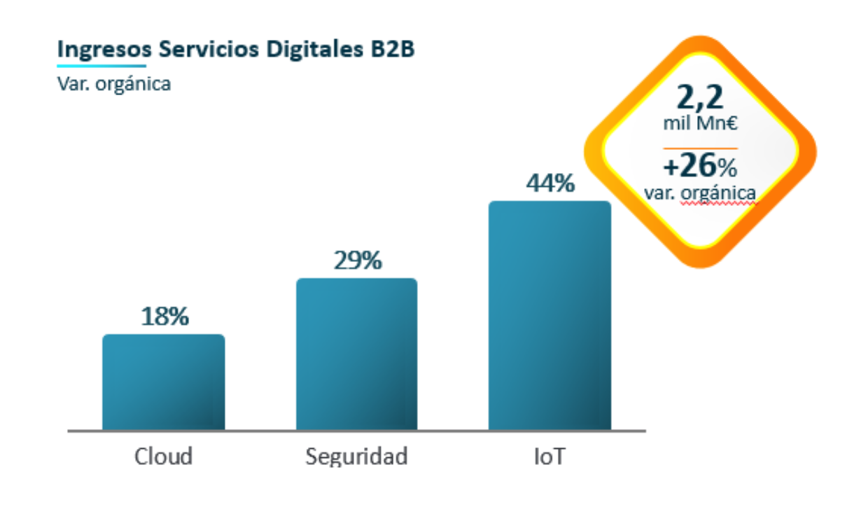 Ingresos Servicios Digitales B2B