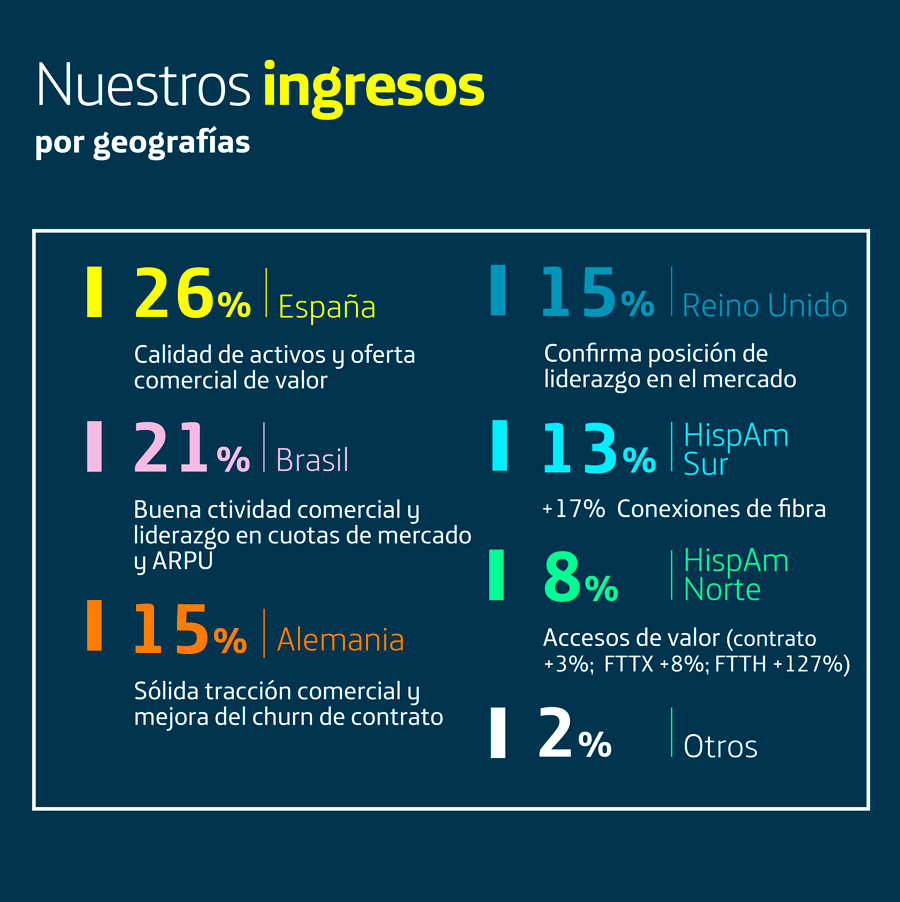 Ingresos anuales 2019 por geografías