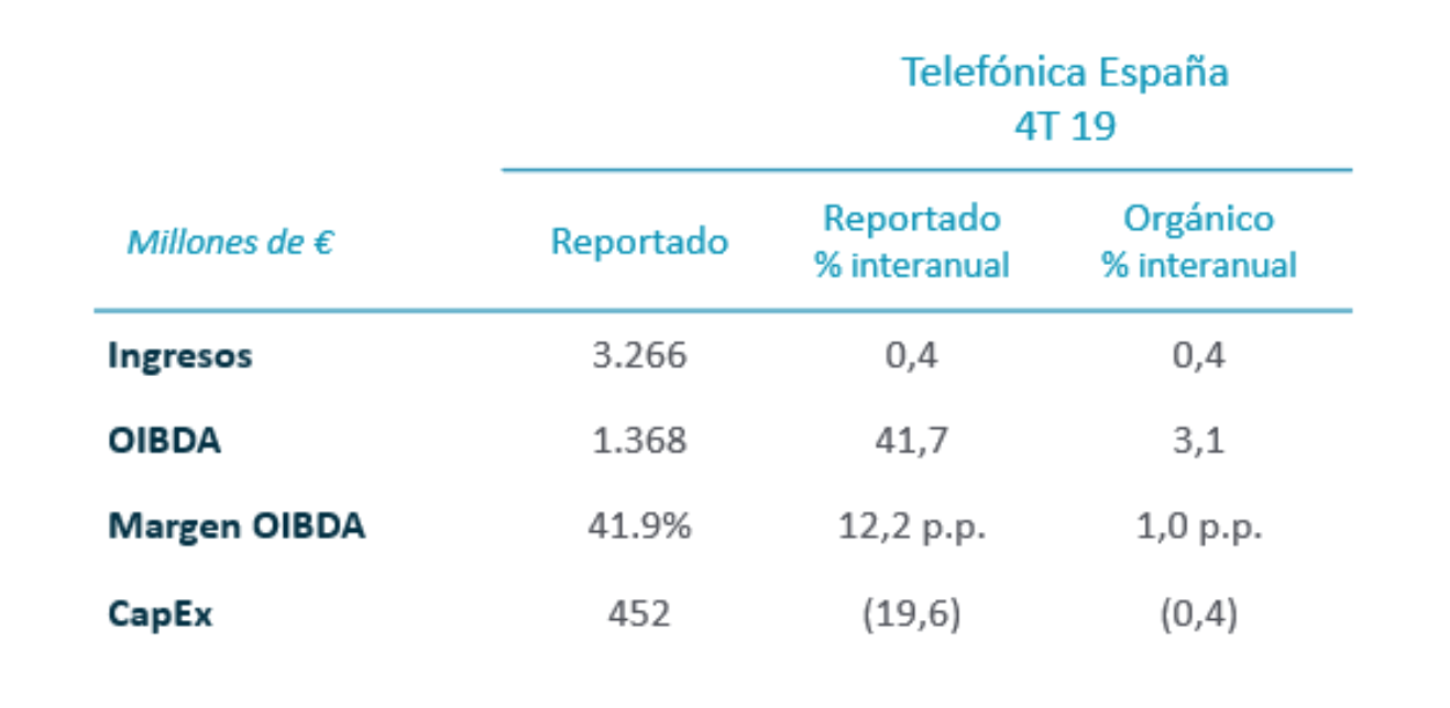 Resultados Telefónica España
