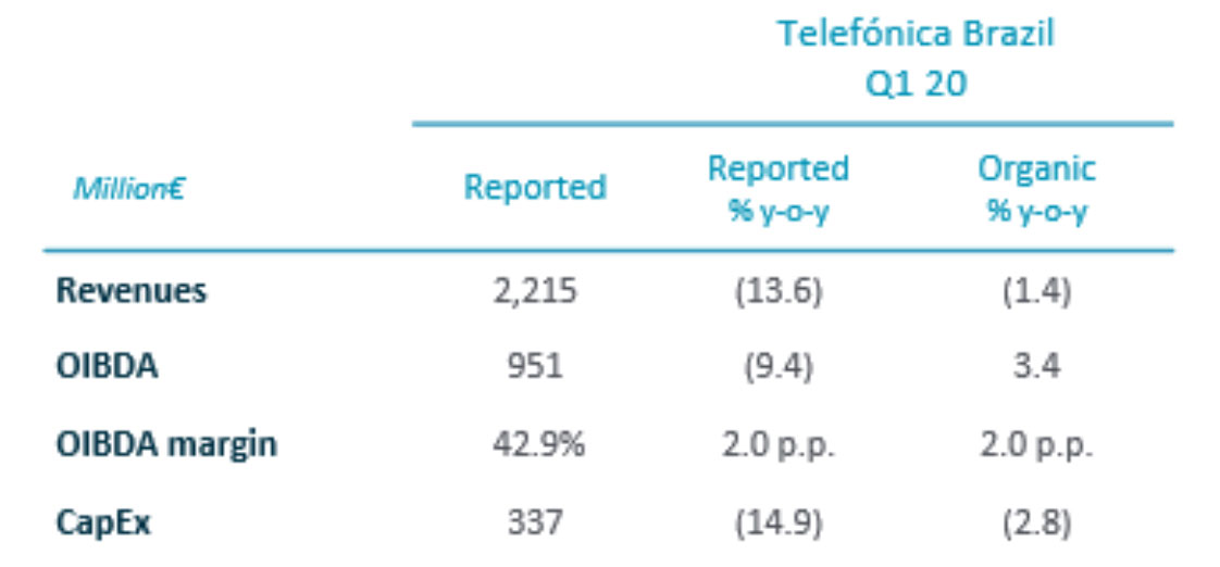 Q1 2020 Telefónica Brasil Financial Results