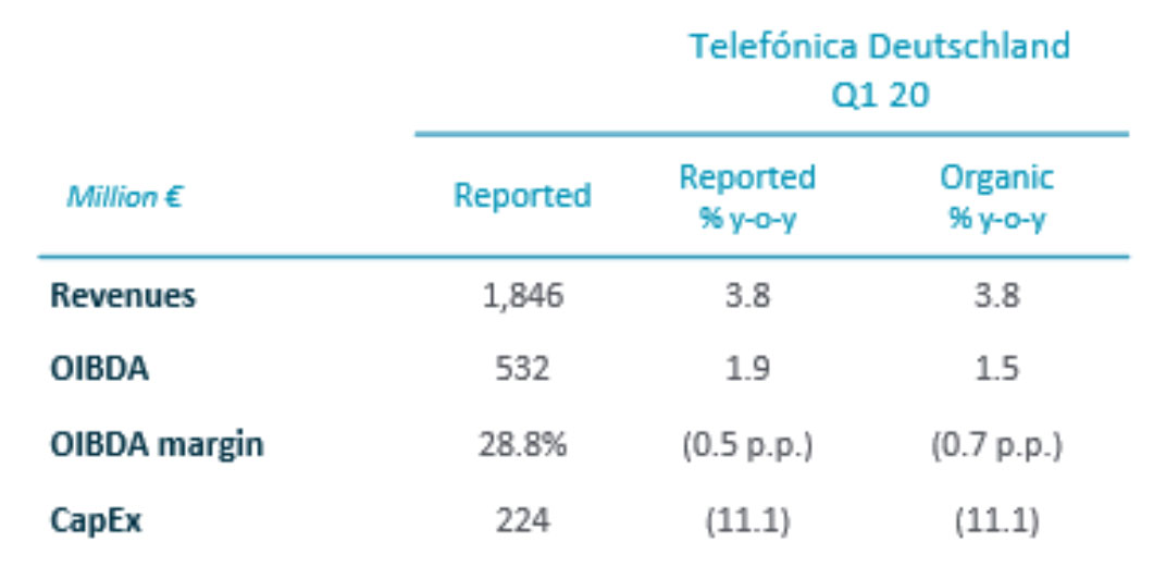 Q1 2020 Telefónica Deutschland Financial Results