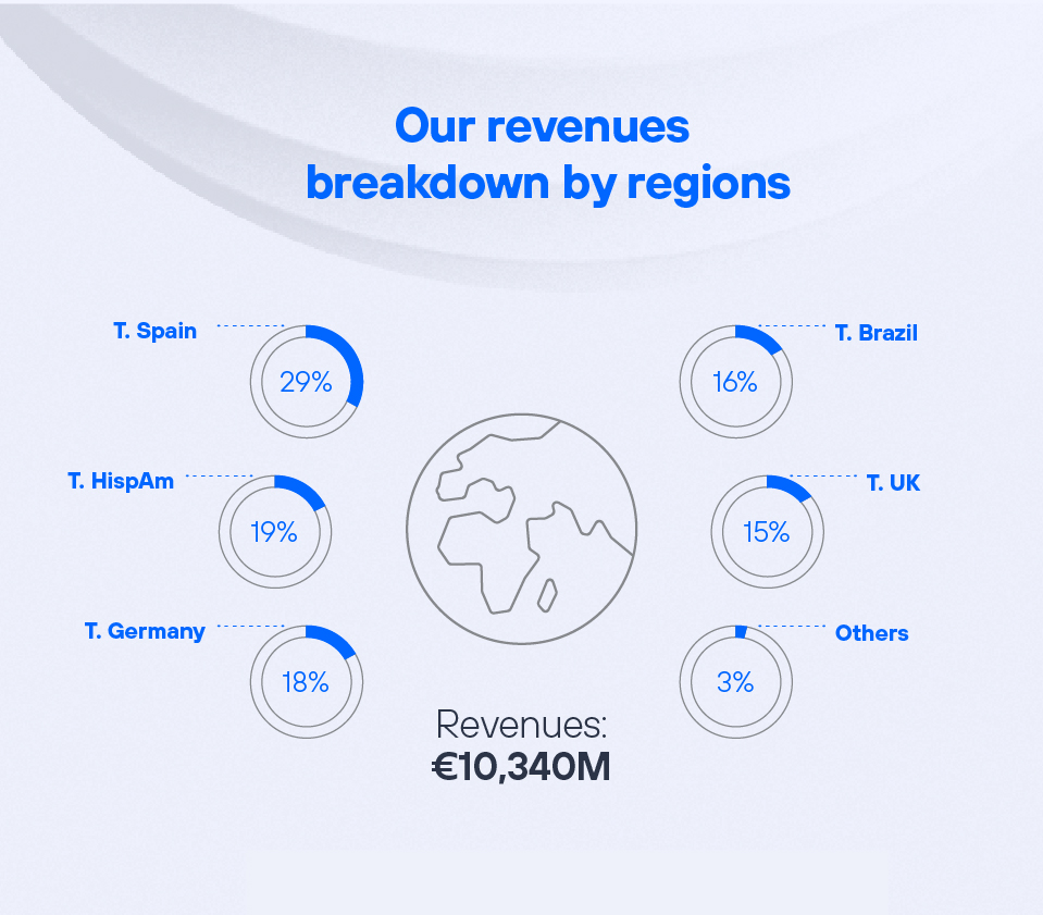 Our revenues breakdown by regions