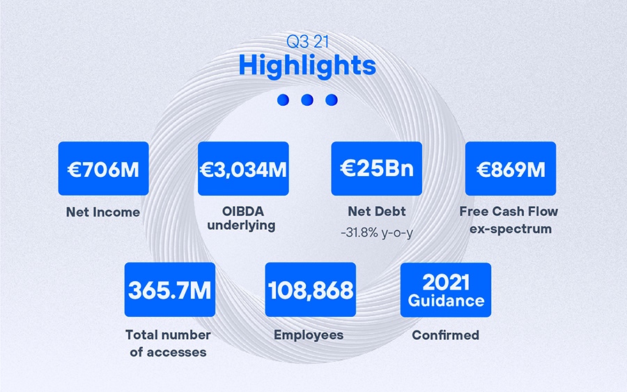 Q3 2021 Results - Highlights