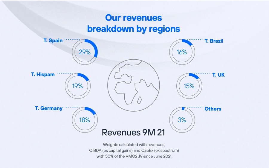 Q3 2021 Results - Revenues by regions