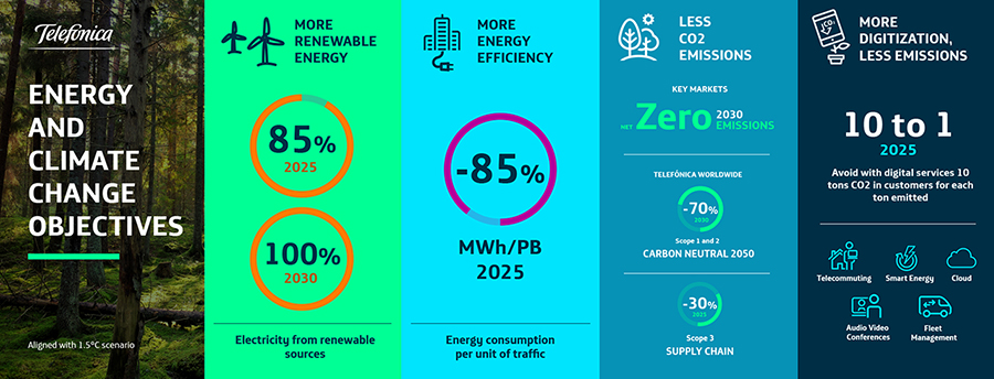 2020 Energy Climate Change Objectives