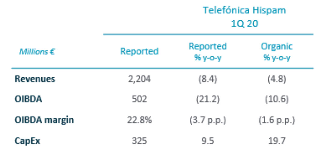 Q1 2020 Telefónica Infra Financial Results