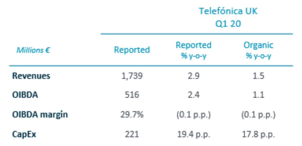 Q1 2020 Telefónica UK Financial Results