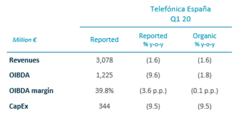 Q1 2020 Spain Financial Results