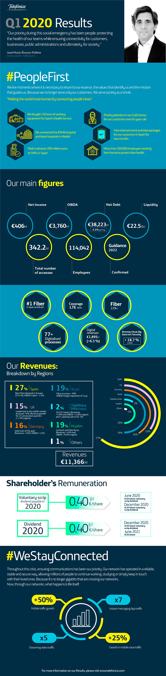 Q1 2020 Results - Infographics