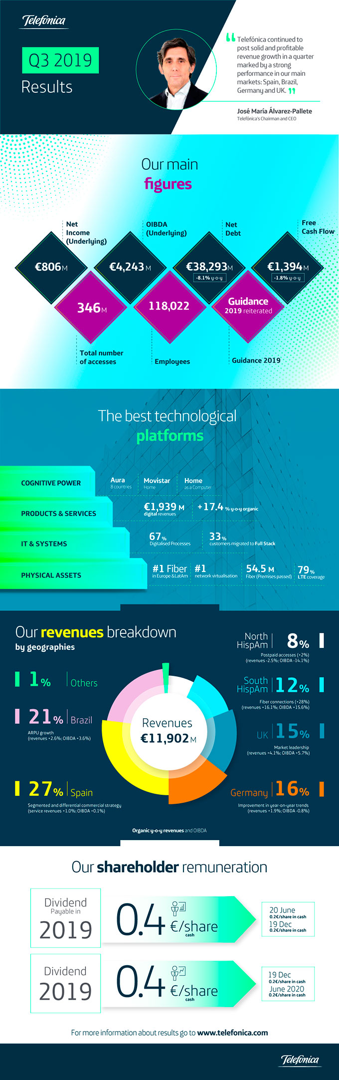 Infographics January-September 2019 Results