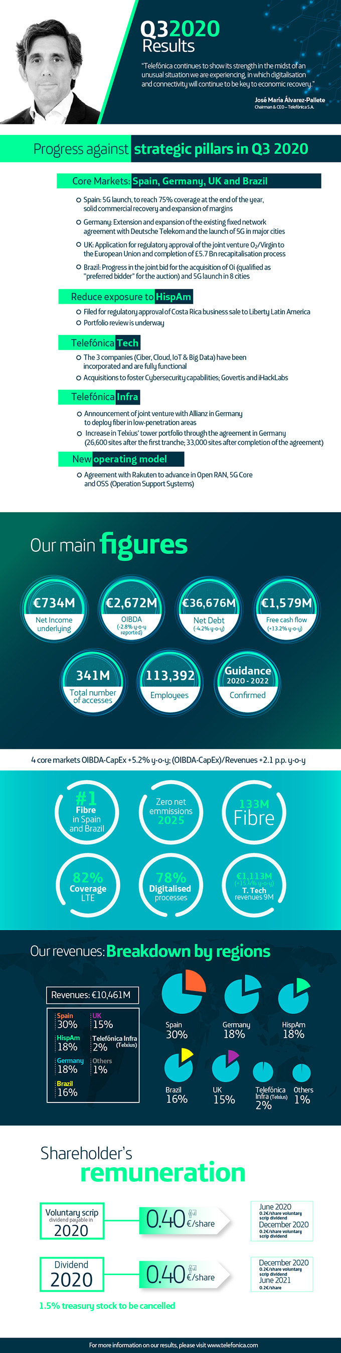 Q3 2020 Results - Infograhics, Financial results January-September 2020