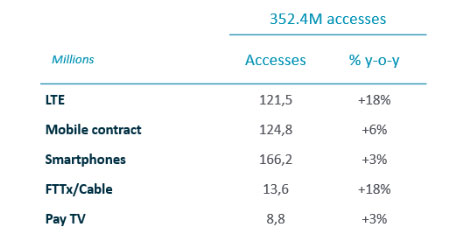Accesses - Results first quarter of 2019