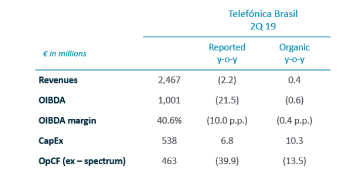 Telefónica Brasil. Q2 2019 Quarterly Results