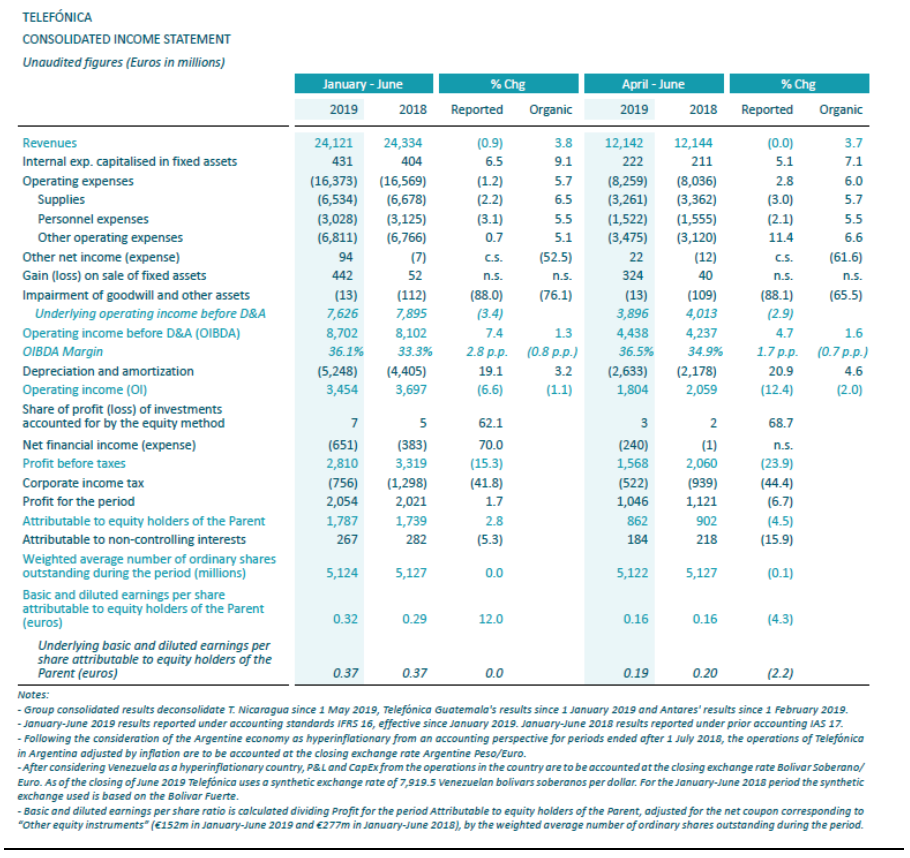 telefonica earned 1 787 million euros in the first half of year 2 8 with all regions showing organic revenue growth interest payable income statement consolidated account meaning