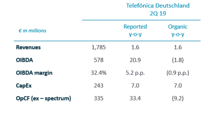 Telefónica Deutschland. Q2 2019 Quarterly Results