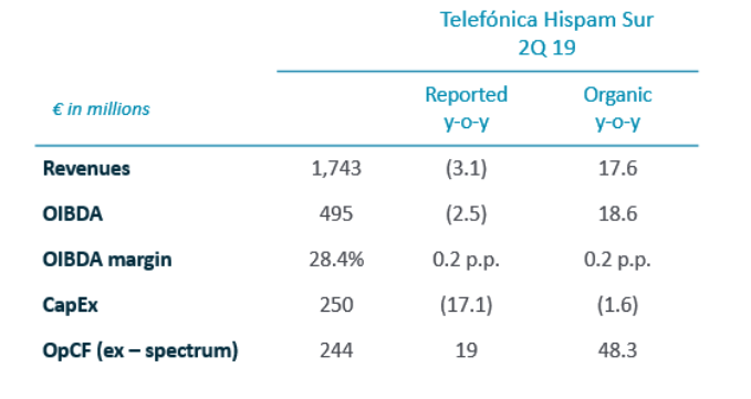 Telefónica Hispam Sur. Q2 2019 Quarterly Results