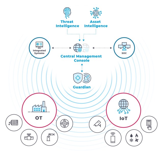 Telefónica invests in Nozomi Networks