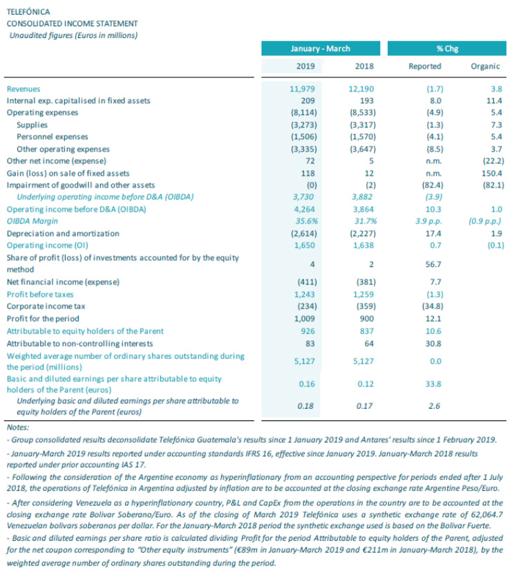 Report Results 1Q 2019