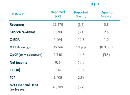 Results 1Q 2019