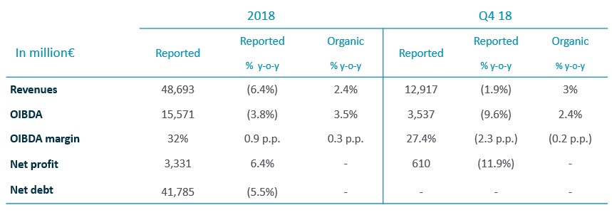 Financial Results January-December 2018