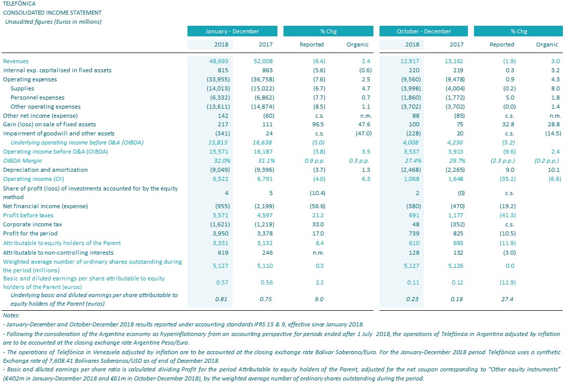 Financial Results January-December 2018