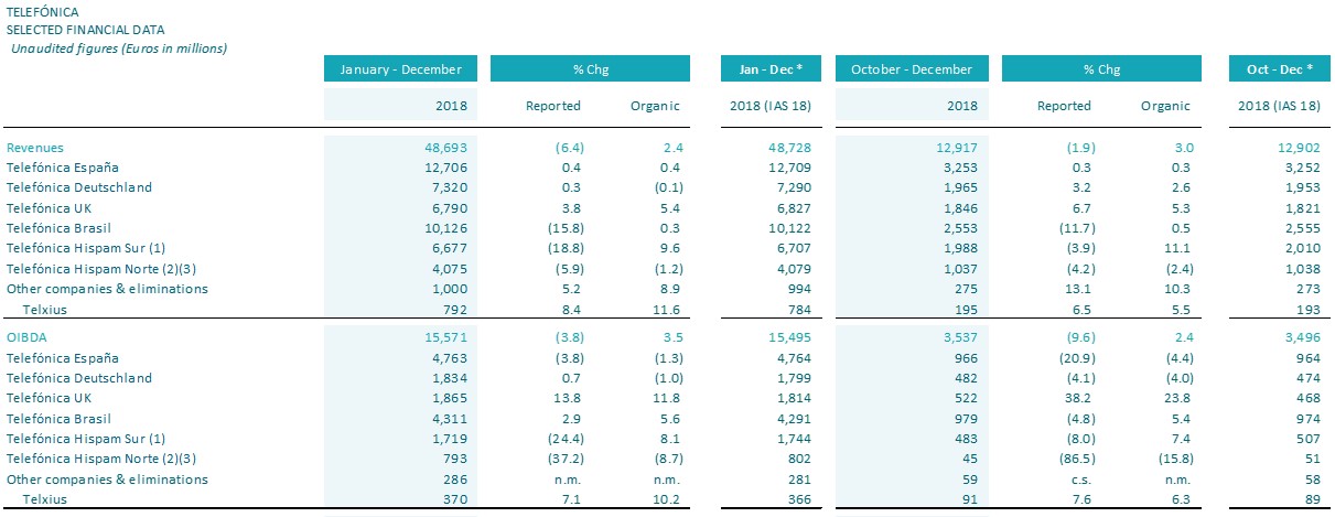 Financial Results January-December 2018