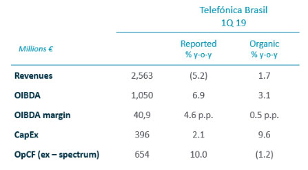 Brazil Results - Results first quarter of 2019