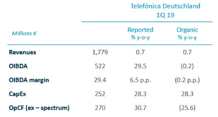 Deutschland results - Results first quarter of 2019