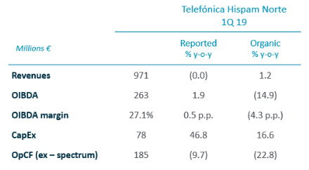 Hispam Norte Results - Results 1Q 2019