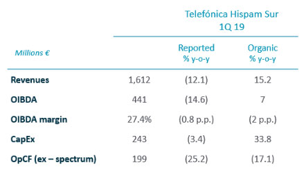 Hispam Sur Results - Results 1Q 2019