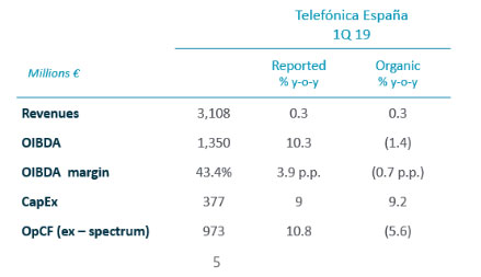 Spain data - Results first quarter of 2019