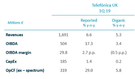 UK Results - Results first quarter of 2019