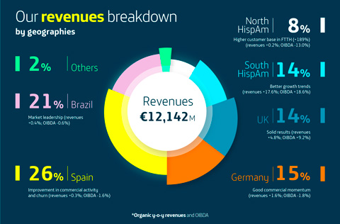 Revenues by geographies. Q2 2019 Quarterly Results