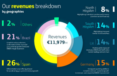 Revenues Breakdown - Results first quarter of 2019