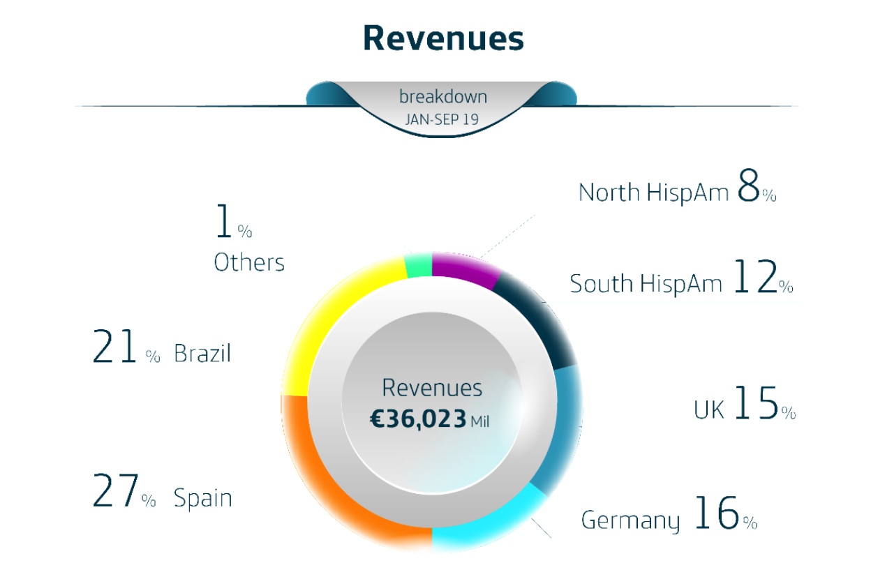 Revenues January-September 2019