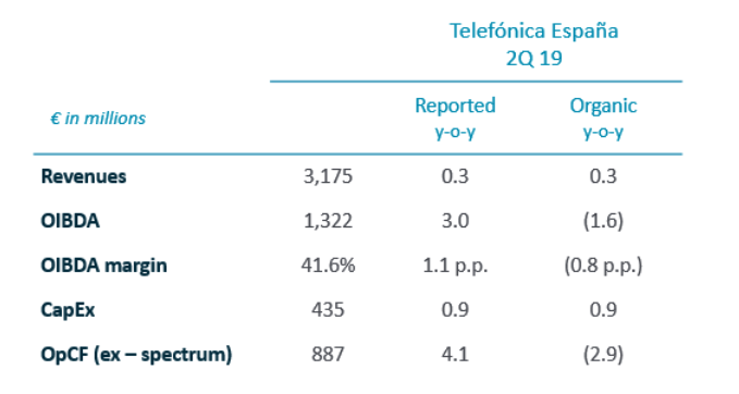 Telefónica España. Q2 2019 Quarterly Results
