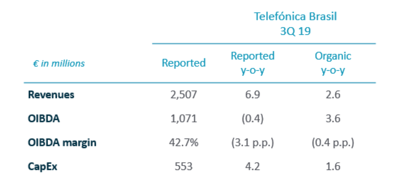 Telefónica Brasil - January-September 2019 Results