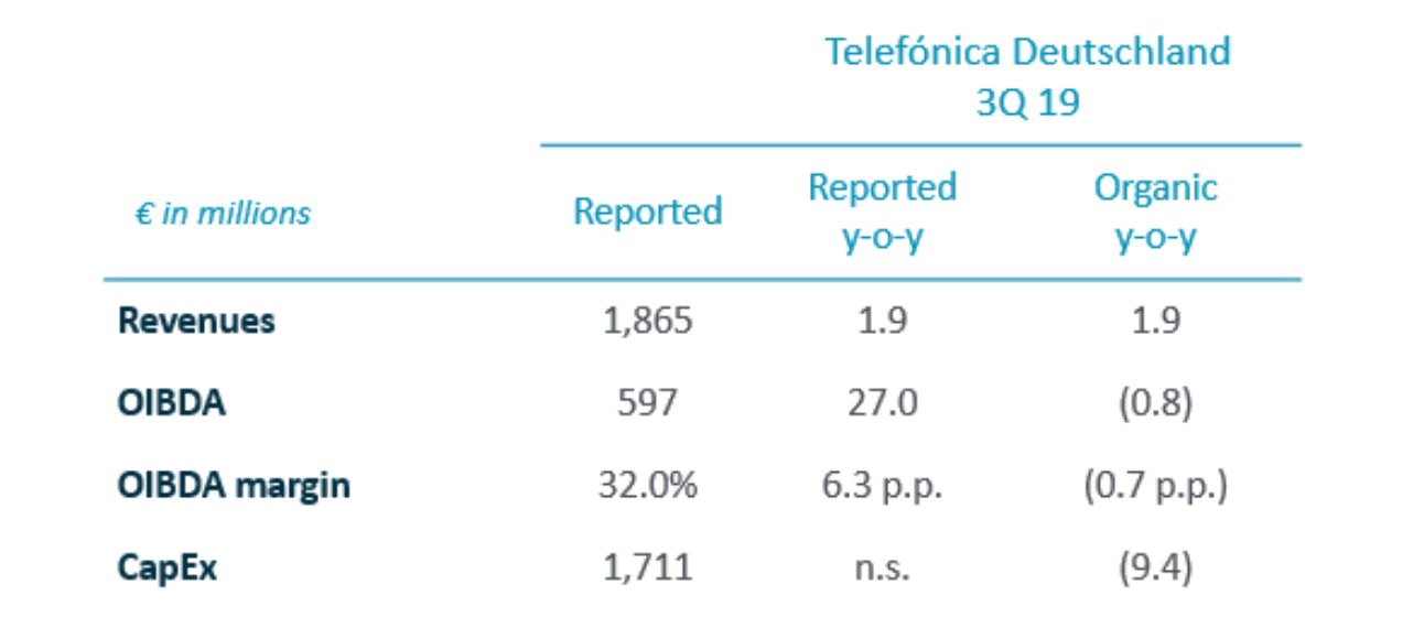Telefónica Deutschland - January-September 2019 Results