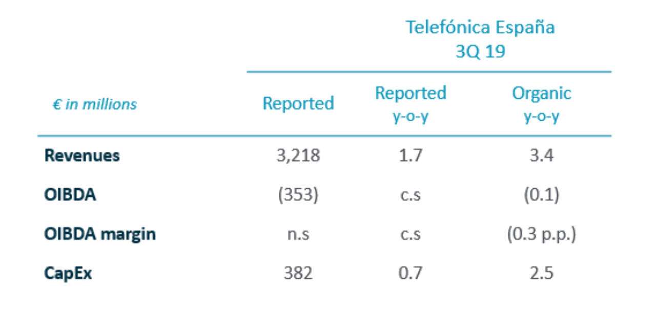 Telefónica España - January-September 2019 Results