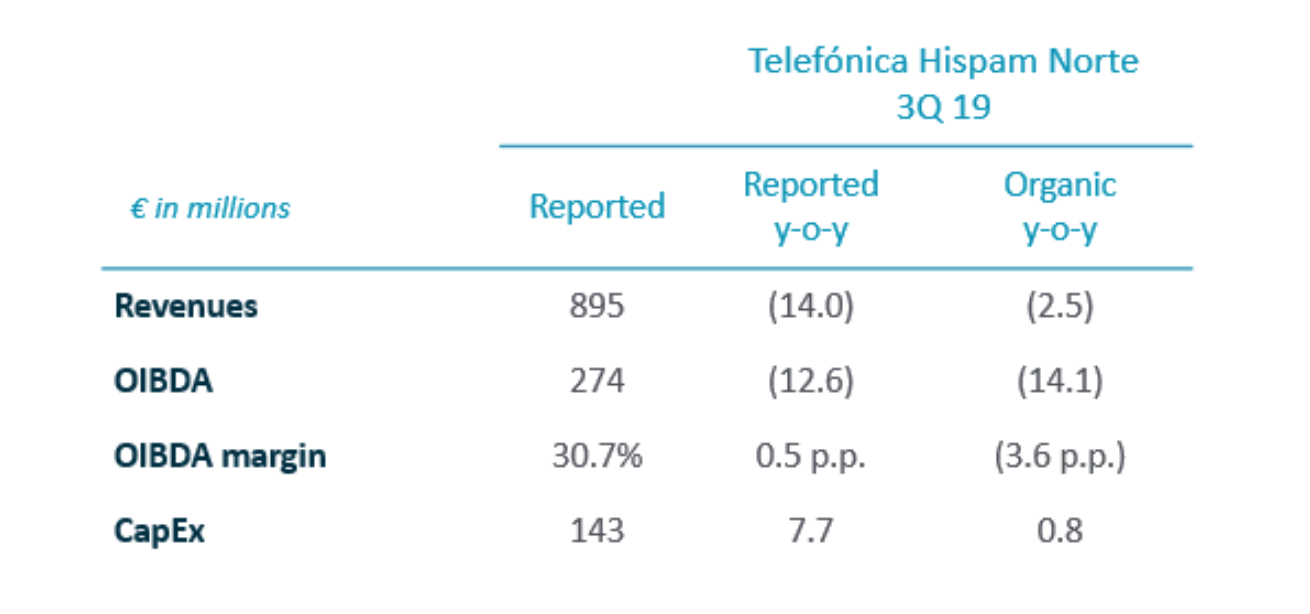 Telefónica Hispam Norte - January-September 2019 Results