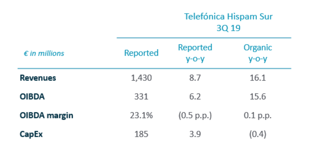 Telefónica Hispam Sur - January-September 2019 Results