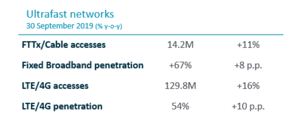 Telefónica Ultrafast networks