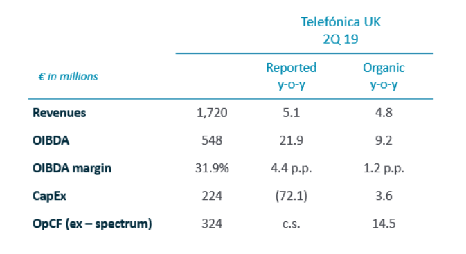 Telefónica UK. Q2 2019 Quarterly Results