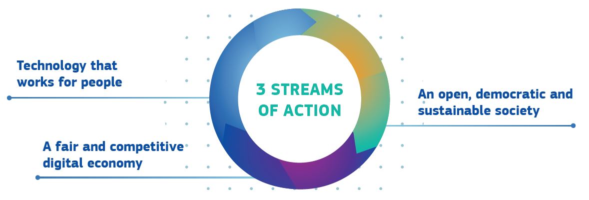 3 streams of action
