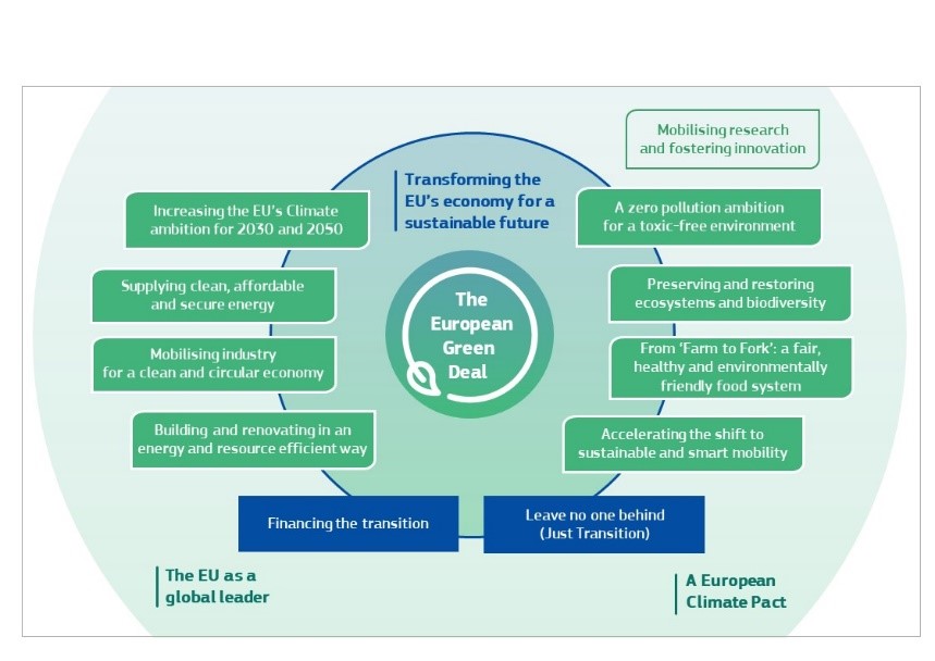 Green transition