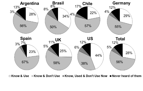 Distribution of knowledge and use of VAVA in the seven countries of the study