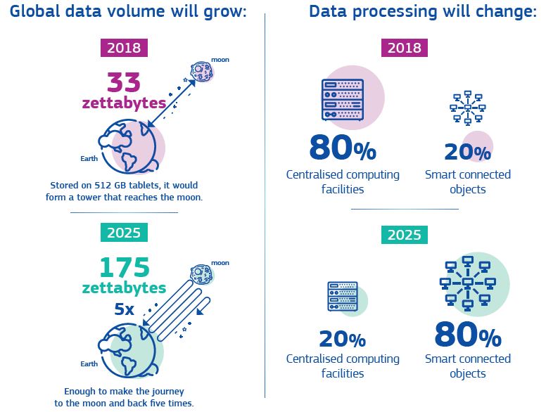 Global data volume